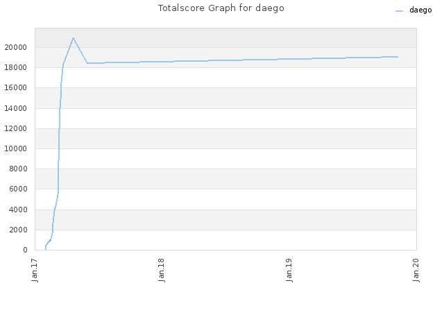 Totalscore Graph for daego