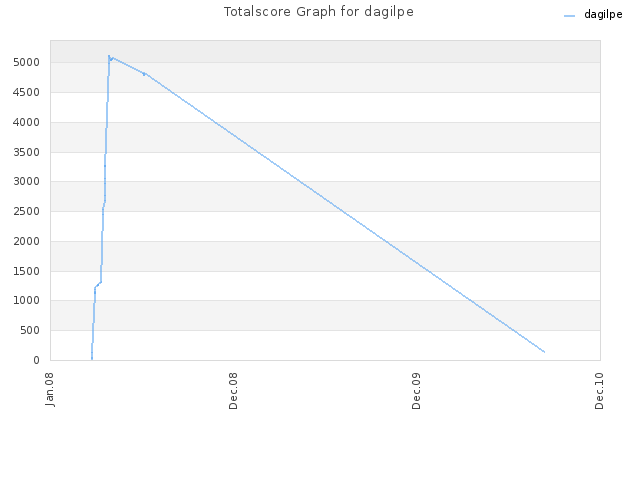 Totalscore Graph for dagilpe