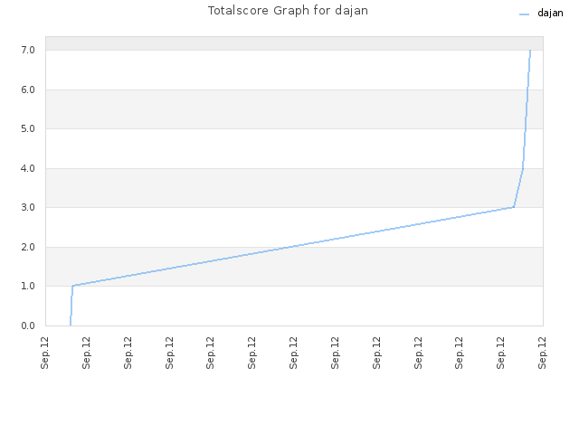 Totalscore Graph for dajan