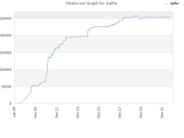 Totalscore Graph for dalfor