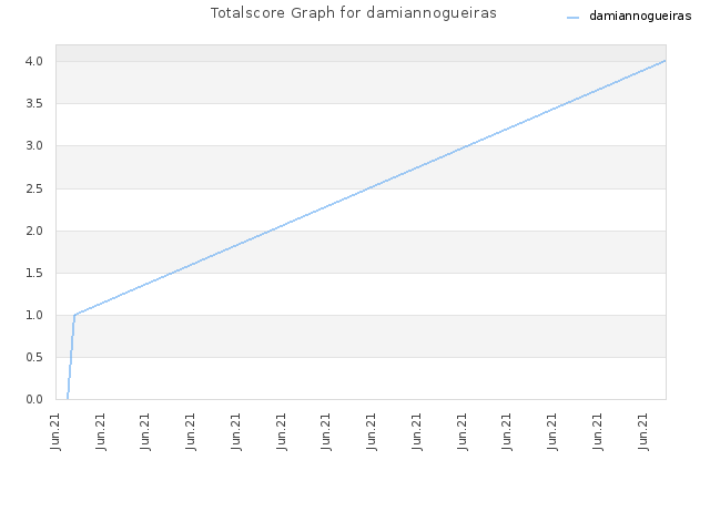 Totalscore Graph for damiannogueiras