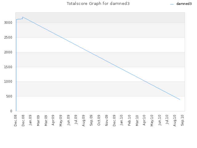 Totalscore Graph for damned3