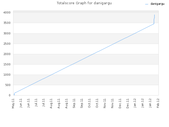 Totalscore Graph for danigargu