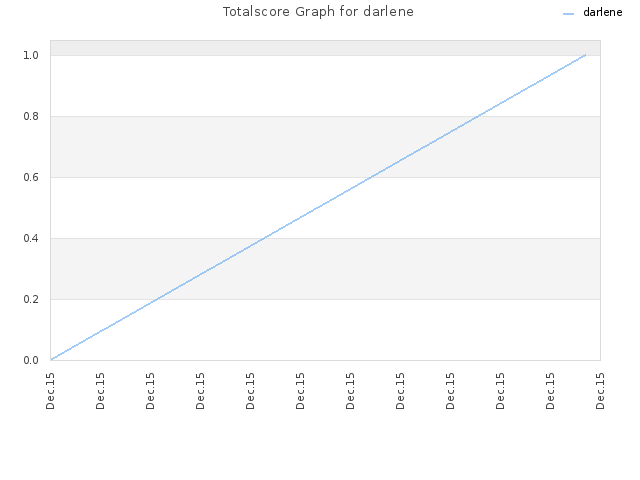 Totalscore Graph for darlene