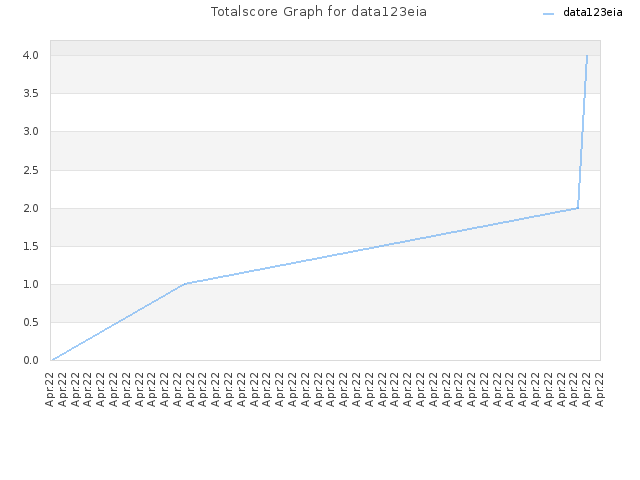 Totalscore Graph for data123eia