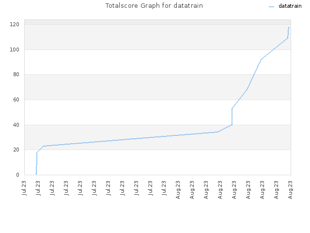 Totalscore Graph for datatrain
