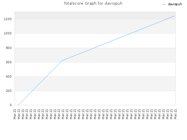 Totalscore Graph for davispuh