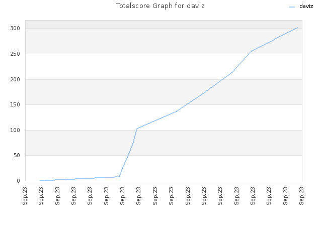 Totalscore Graph for daviz
