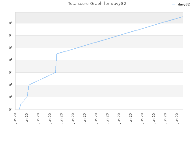 Totalscore Graph for davy82
