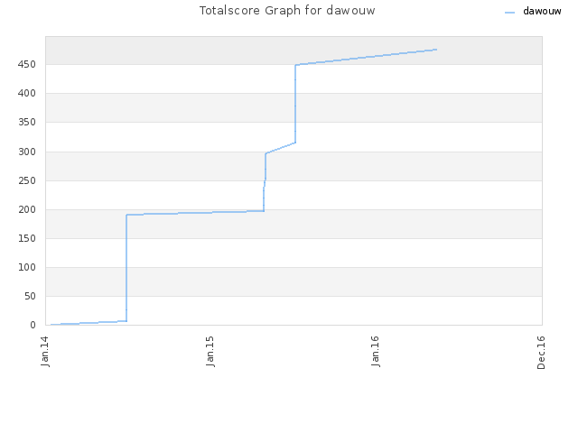 Totalscore Graph for dawouw