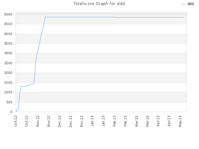 Totalscore Graph for ddd