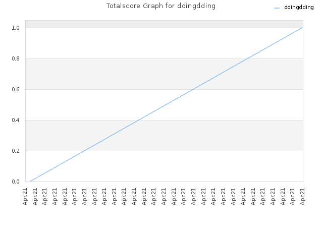 Totalscore Graph for ddingdding