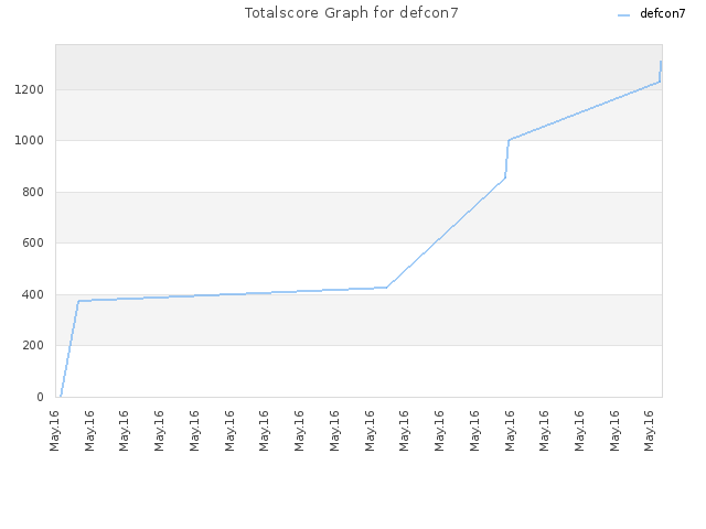 Totalscore Graph for defcon7