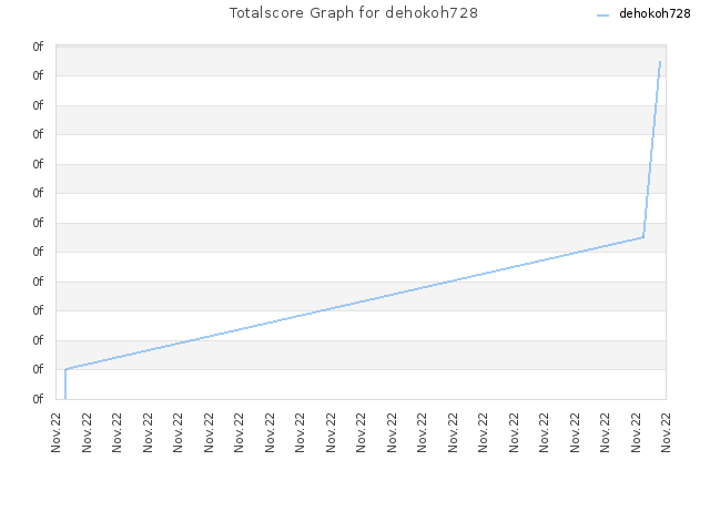 Totalscore Graph for dehokoh728