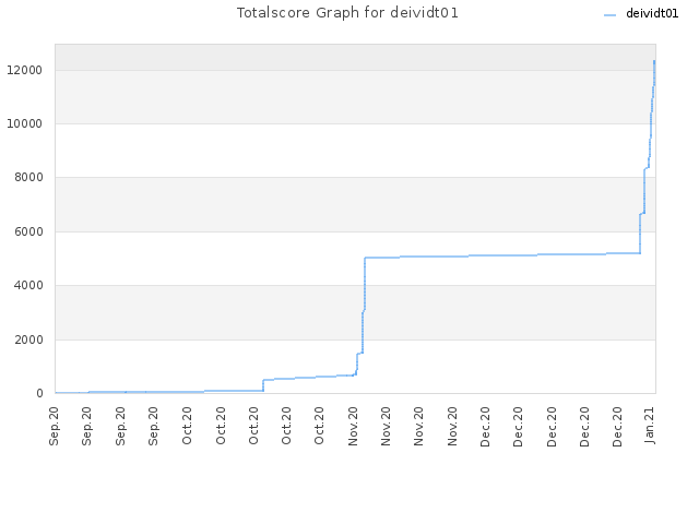 Totalscore Graph for deividt01