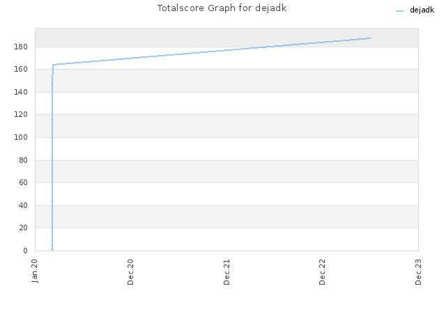 Totalscore Graph for dejadk