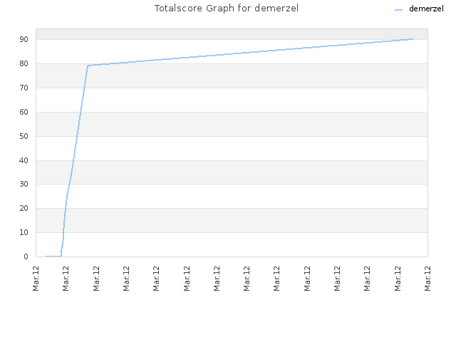 Totalscore Graph for demerzel