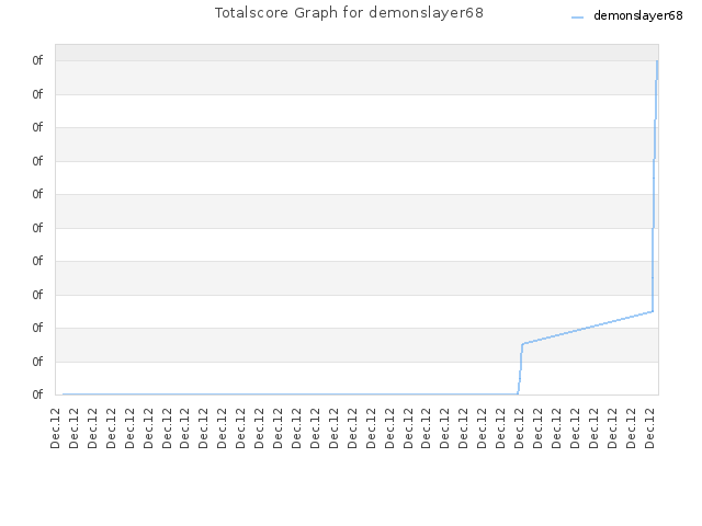 Totalscore Graph for demonslayer68