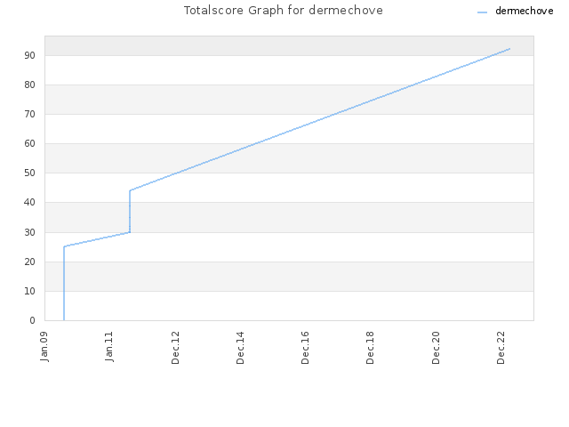 Totalscore Graph for dermechove