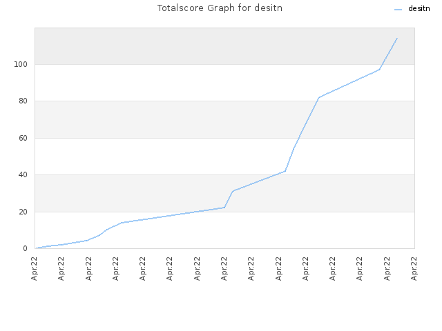 Totalscore Graph for desitn