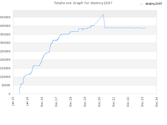 Totalscore Graph for destiny2097