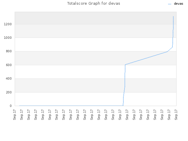 Totalscore Graph for devas