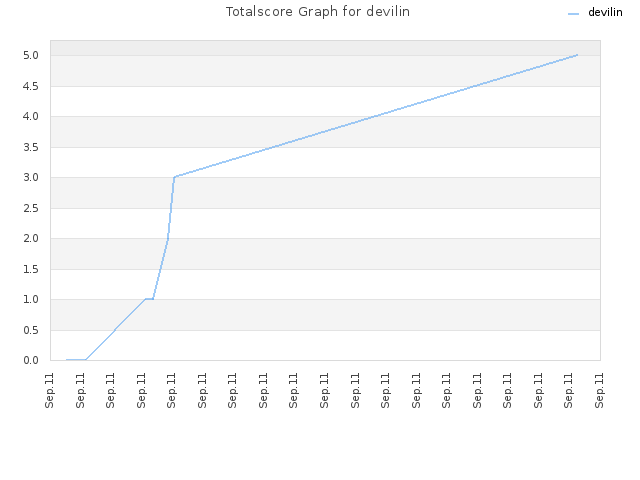 Totalscore Graph for devilin