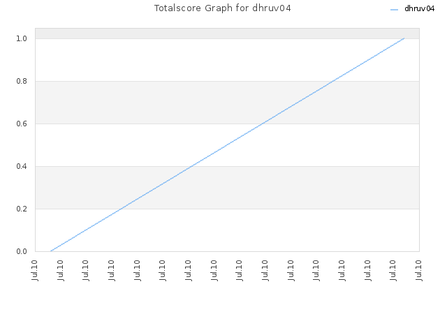 Totalscore Graph for dhruv04