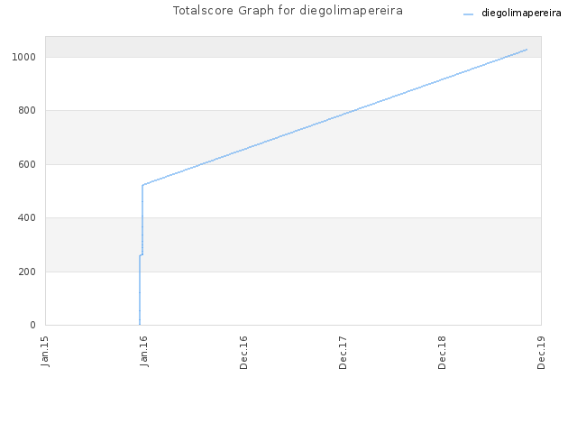 Totalscore Graph for diegolimapereira