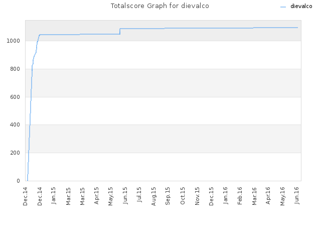 Totalscore Graph for dievalco