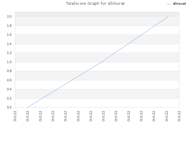 Totalscore Graph for dilmurat