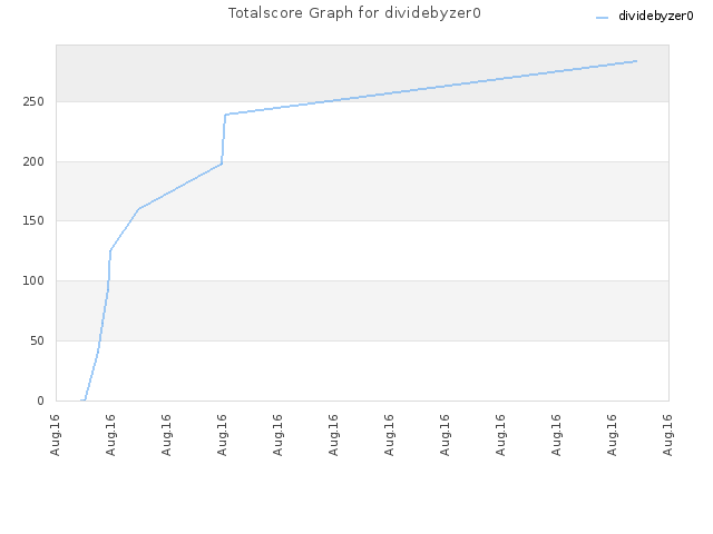 Totalscore Graph for dividebyzer0