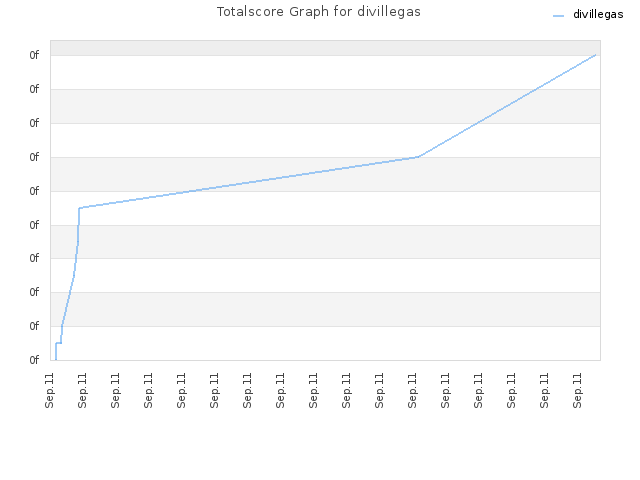 Totalscore Graph for divillegas