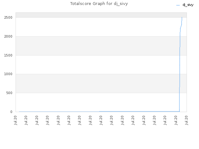 Totalscore Graph for dj_sivy