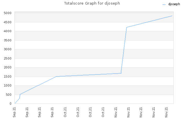Totalscore Graph for djoseph