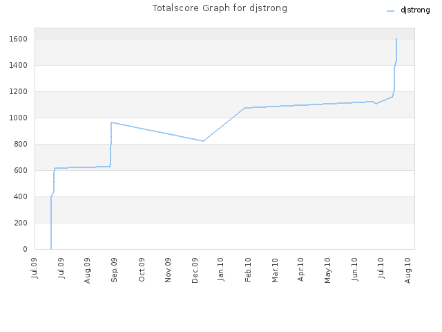 Totalscore Graph for djstrong