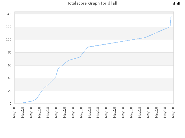 Totalscore Graph for dllall