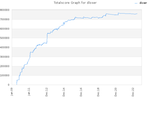 Totalscore Graph for dloser
