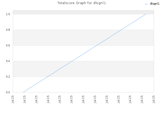 Totalscore Graph for dlsgnl1