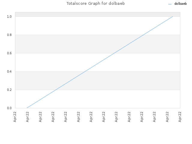 Totalscore Graph for dolbaeb