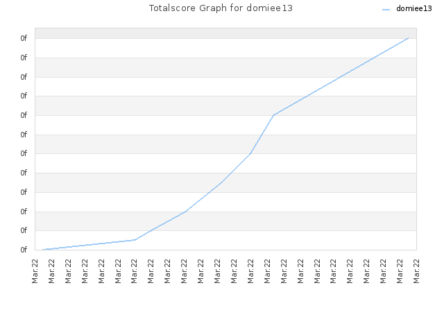 Totalscore Graph for domiee13