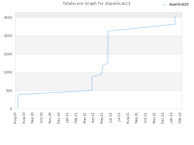 Totalscore Graph for dopelilcat23
