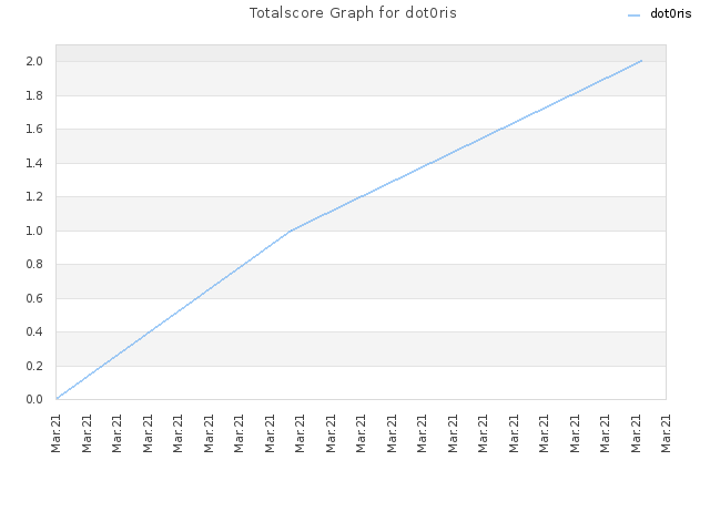 Totalscore Graph for dot0ris