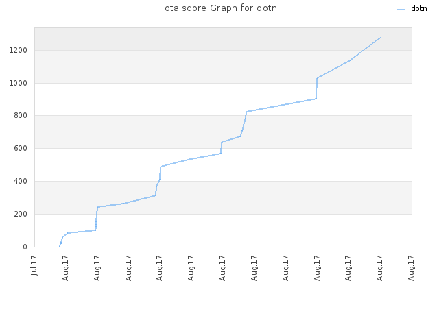Totalscore Graph for dotn