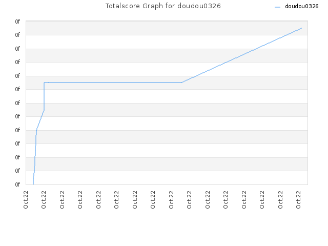 Totalscore Graph for doudou0326