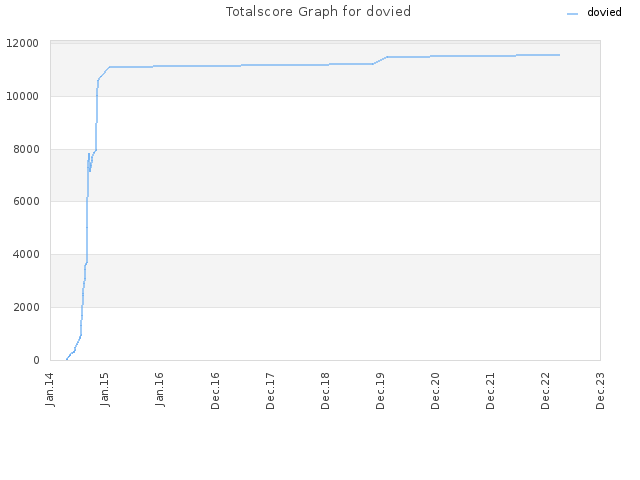 Totalscore Graph for dovied
