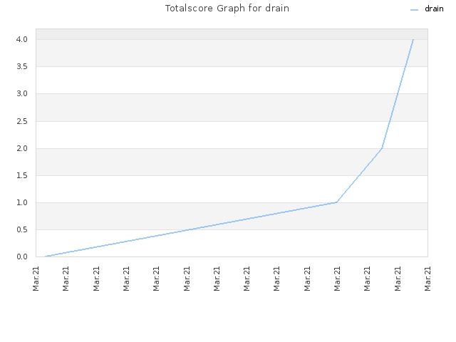 Totalscore Graph for drain