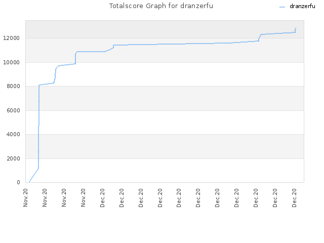 Totalscore Graph for dranzerfu