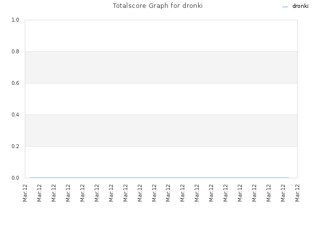 Totalscore Graph for dronki