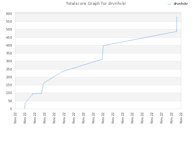 Totalscore Graph for drvnhckr